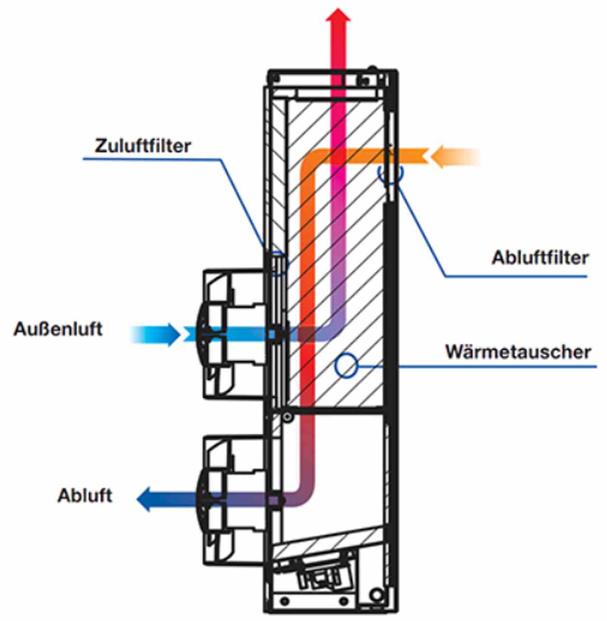 Prinzip der Wärmerückgewinnung Einzelraumlüftung FRESHBOX 100 von Blauberg-Ventilatoren